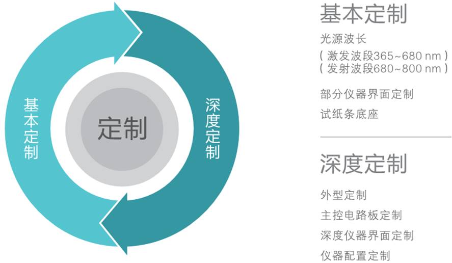 時間分辨熒光免疫分析儀定制開發(fā)