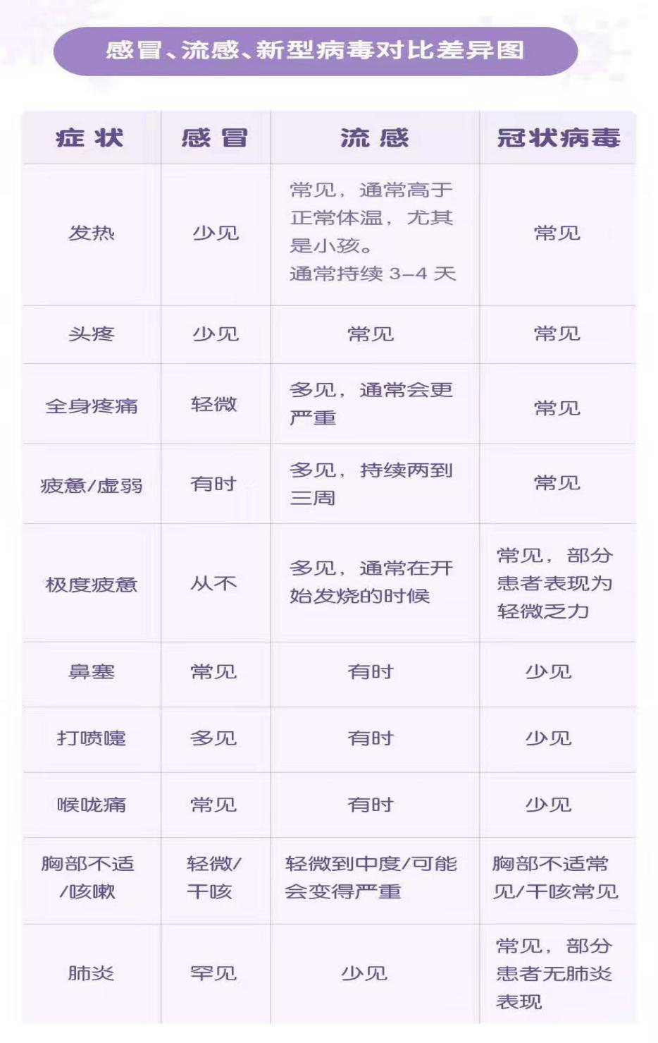 感冒、流感、新型病毒對(duì)比差異圖